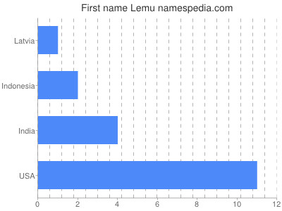 Vornamen Lemu