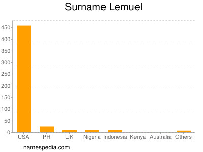 nom Lemuel