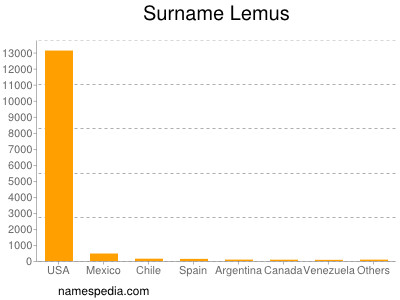 Familiennamen Lemus