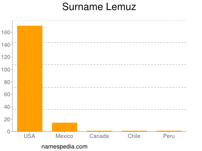 Familiennamen Lemuz