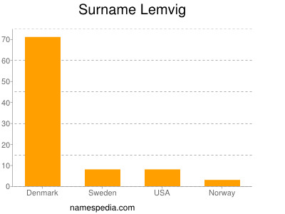 Familiennamen Lemvig