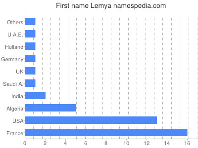 Vornamen Lemya