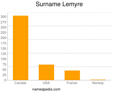Familiennamen Lemyre