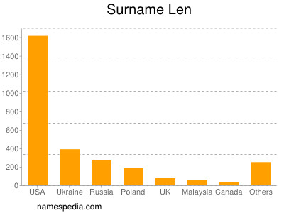 Surname Len