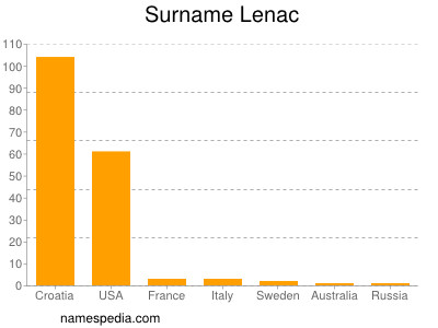 Familiennamen Lenac