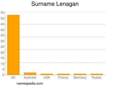 Familiennamen Lenagan