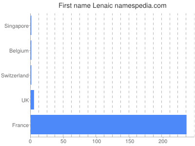 prenom Lenaic