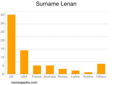 nom Lenan