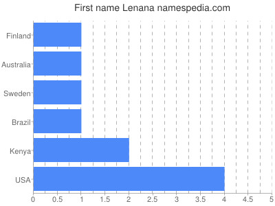 Vornamen Lenana