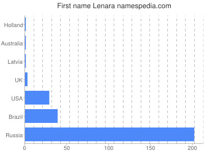 prenom Lenara