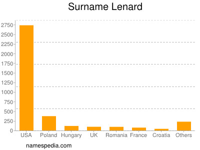 Familiennamen Lenard