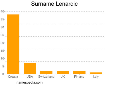 Familiennamen Lenardic