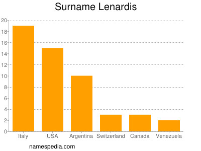 Surname Lenardis