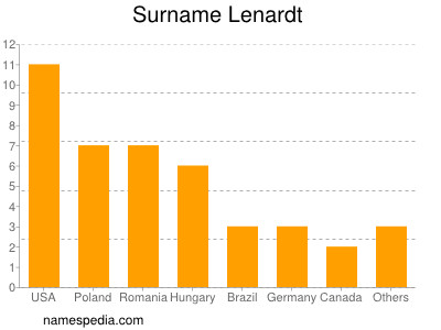 Familiennamen Lenardt