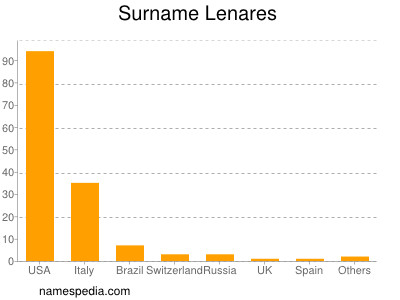 Surname Lenares