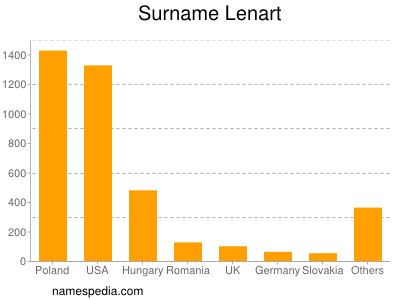Familiennamen Lenart