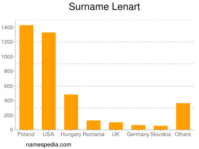 nom Lenart