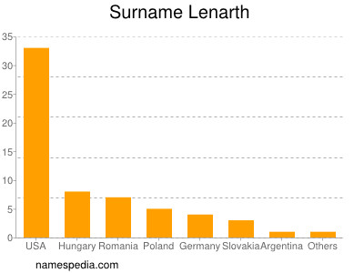 Familiennamen Lenarth