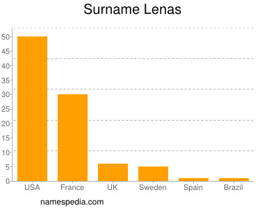 Familiennamen Lenas