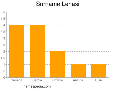 Familiennamen Lenasi