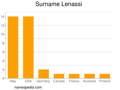 Familiennamen Lenassi