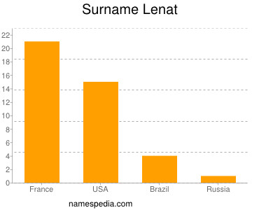 Familiennamen Lenat