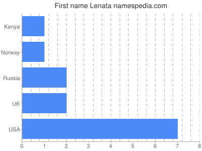 prenom Lenata