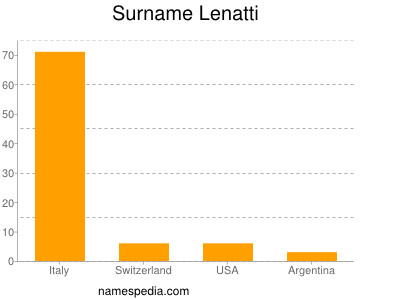 Familiennamen Lenatti