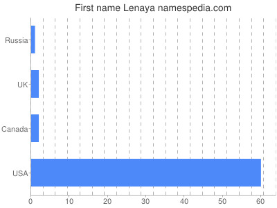 prenom Lenaya