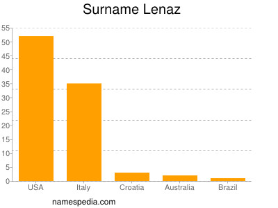 Familiennamen Lenaz