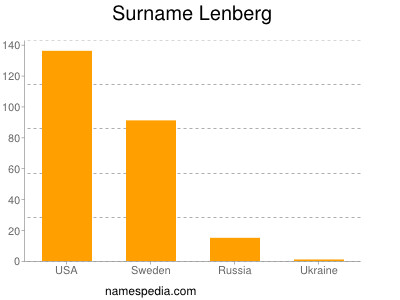 nom Lenberg