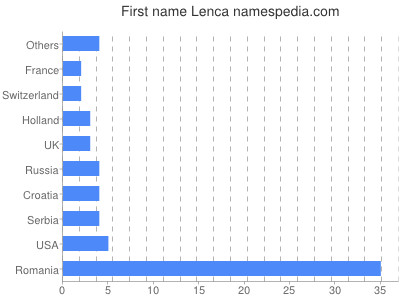 Vornamen Lenca