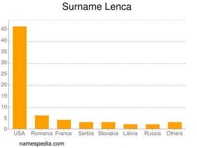 Familiennamen Lenca