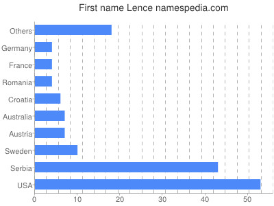 Given name Lence