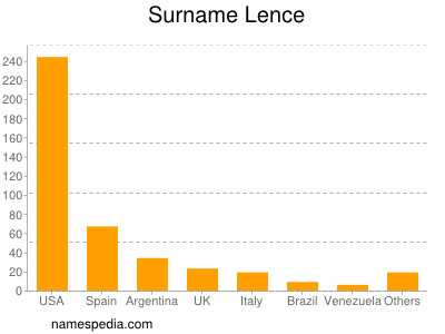 Surname Lence