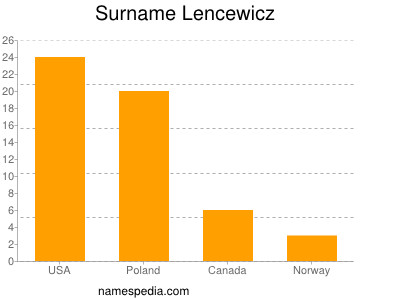 Familiennamen Lencewicz