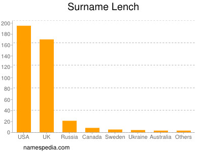 Surname Lench