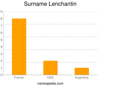 Surname Lenchantin