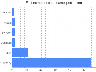 prenom Lenchen