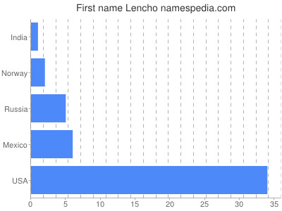 Vornamen Lencho