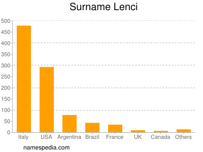 Surname Lenci