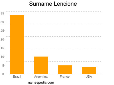 Familiennamen Lencione