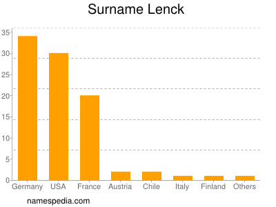 Familiennamen Lenck