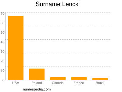 Familiennamen Lencki