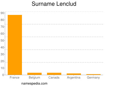 Familiennamen Lenclud