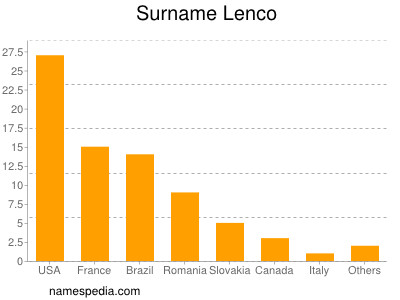 Familiennamen Lenco