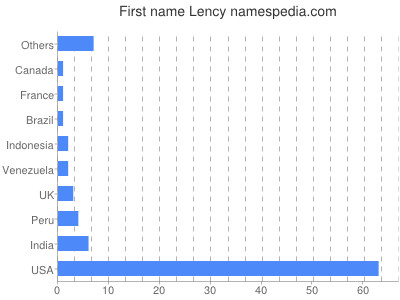 prenom Lency