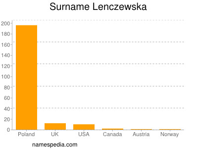 nom Lenczewska