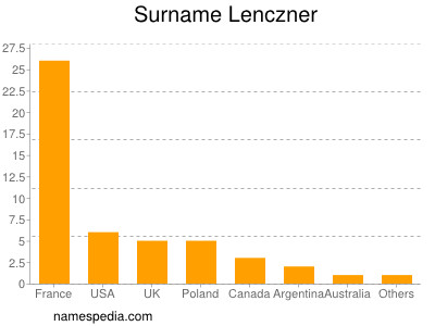 Familiennamen Lenczner