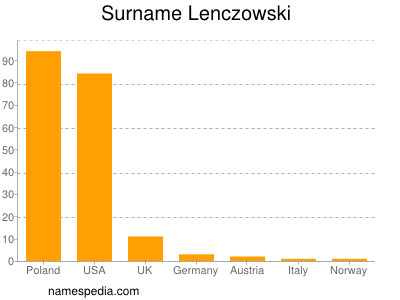 Familiennamen Lenczowski